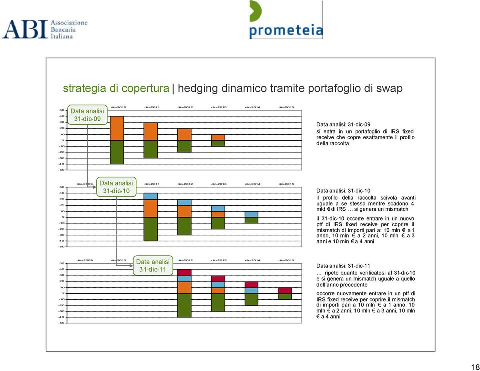 dic-2012 dic-2013 dic-2014 dic-2015 Data analisi: 31-dic-10 il profilo della raccolta scivola avanti uguale a se stesso mentre scadono 4 mld di IRS si genera un mismatch il 31-dic-10 occorre entrare