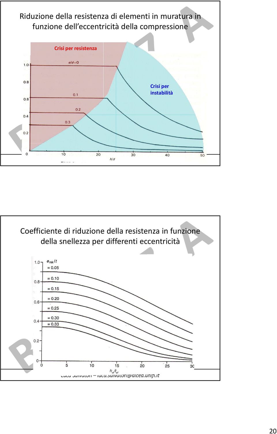 resistenza Crisi per instabilità Coefficiente di riduzione