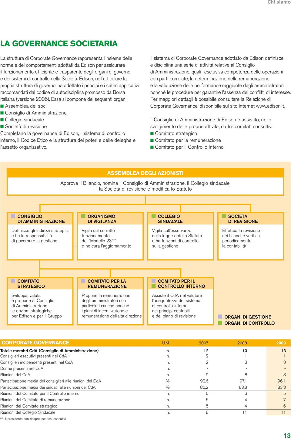 Edison, nell articolare la propria struttura di governo, ha adottato i principi e i criteri applicativi raccomandati dal codice di autodisciplina promosso da Borsa Italiana (versione 2006).