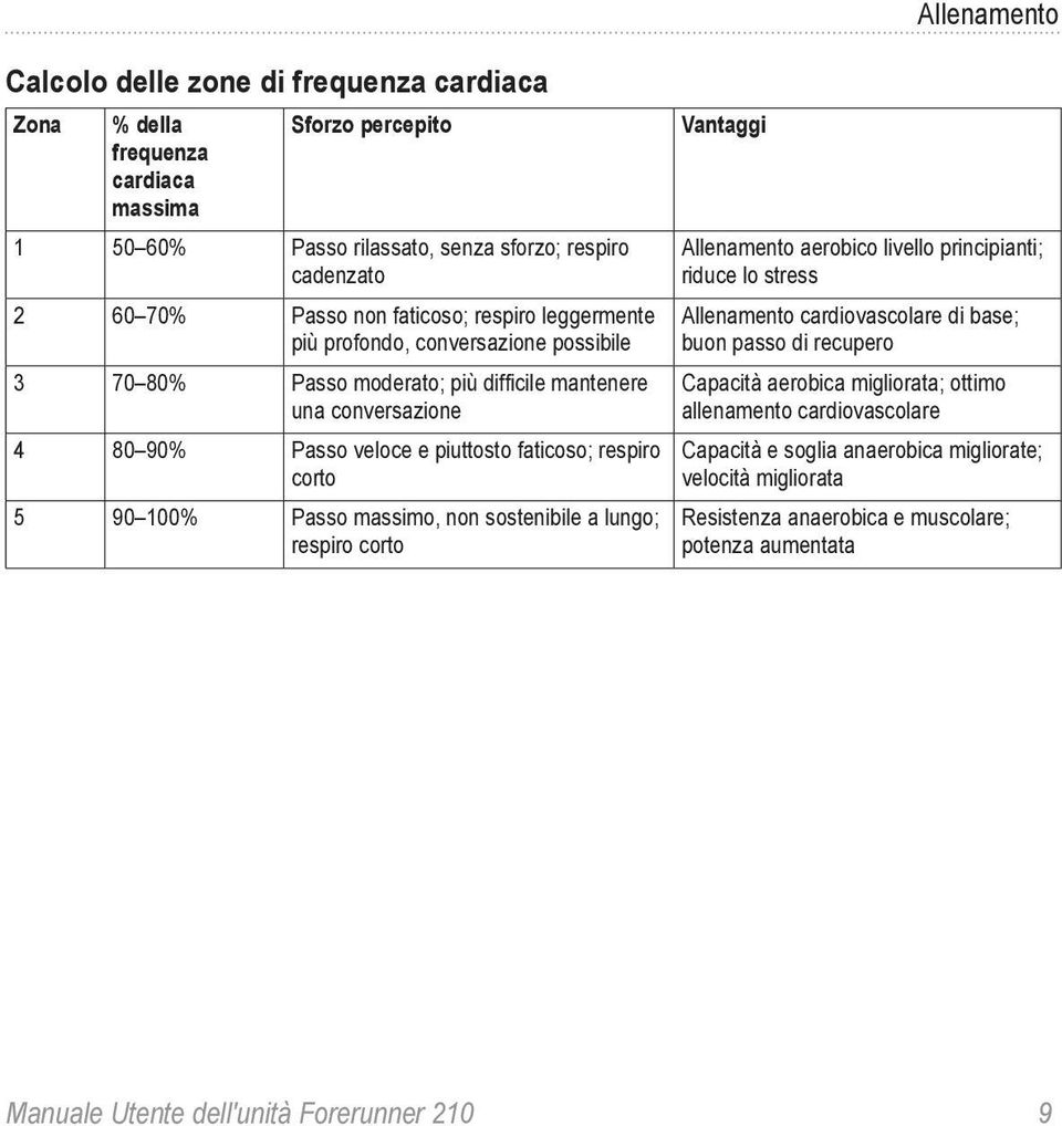 massimo, non sostenibile a lungo; respiro corto Allenamento Allenamento aerobico livello principianti; riduce lo stress Allenamento cardiovascolare di base; buon passo di recupero Capacità aerobica