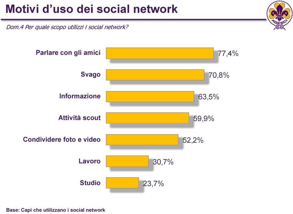 Parlare con gli amici 77,4% Svago 70,8% Informazione 63,5%