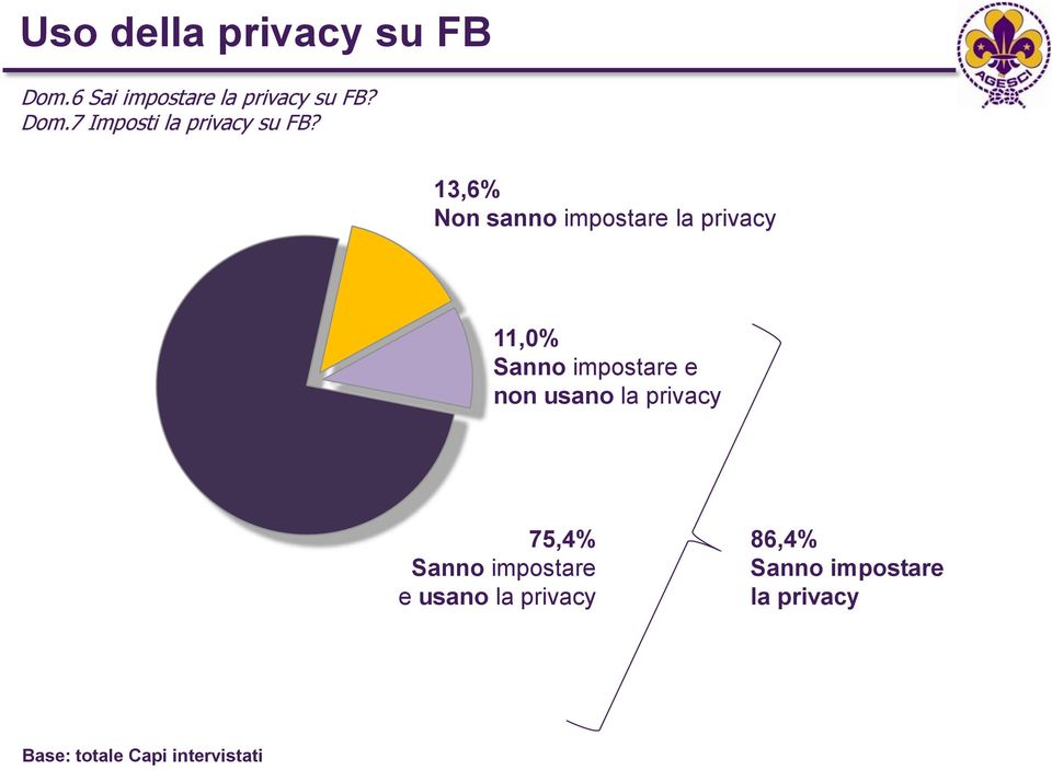 usano la privacy 75,4% Sanno impostare e usano la privacy 86,4% Sanno