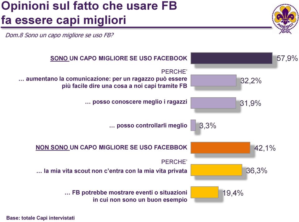 capi tramite FB posso conoscere meglio i ragazzi 32,2% 31,9% posso controllarli meglio 3,3% NON SONO UN CAPO MIGLIORE SE USO FACEBBOK