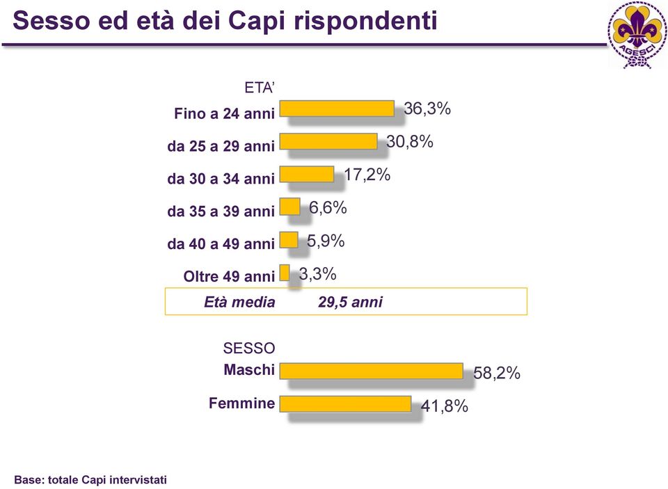 49 anni Età media 36,3% 30,8% 17,2% 6,6% 5,9% 3,3% 29,5 anni