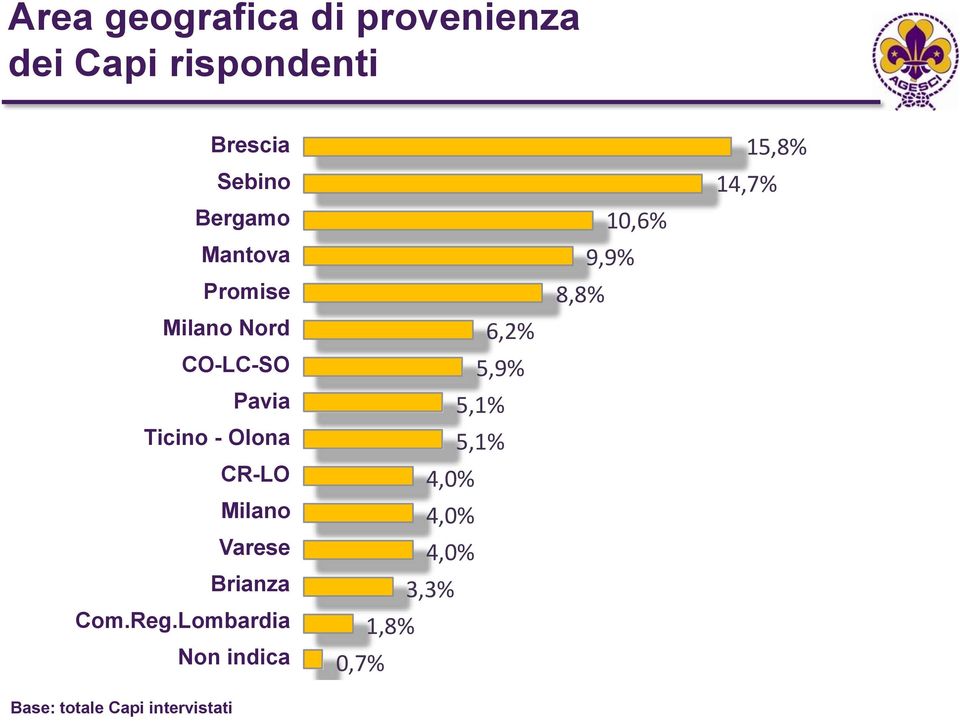 Ticino - Olona 5,1% CR-LO 4,0% Milano 4,0% Varese 4,0% Brianza 3,3% Com.