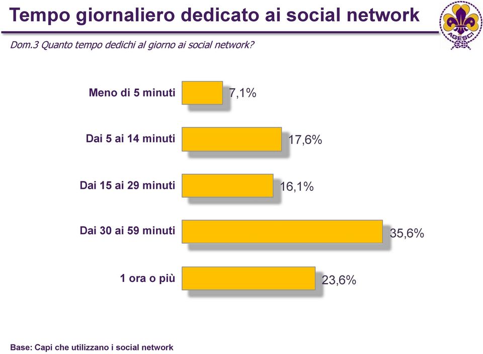 Meno di 5 minuti 7,1% Dai 5 ai 14 minuti 17,6% Dai 15 ai 29