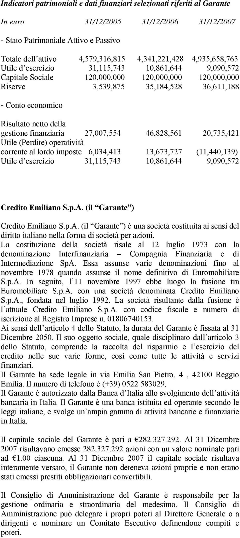 gestione finanziaria 27,007,554 46,828,561 20,735,421 Utile (Perdite) operatività corrente al lordo imposte 6,034,413 13,673,727 (11,440,139) Utile d esercizio 31,115,743 10,861,644 9,090,572 Credito