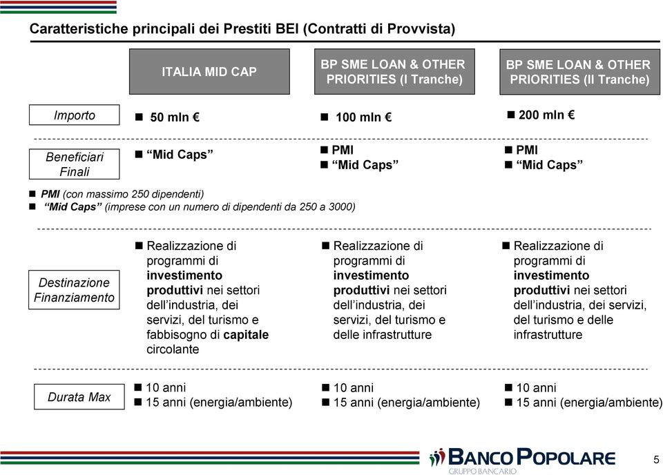 produttivi nei settori dell industria, dei servizi, del turismo e fabbisogno di capitale circolante investimento produttivi nei settori dell industria, dei servizi, del turismo e delle