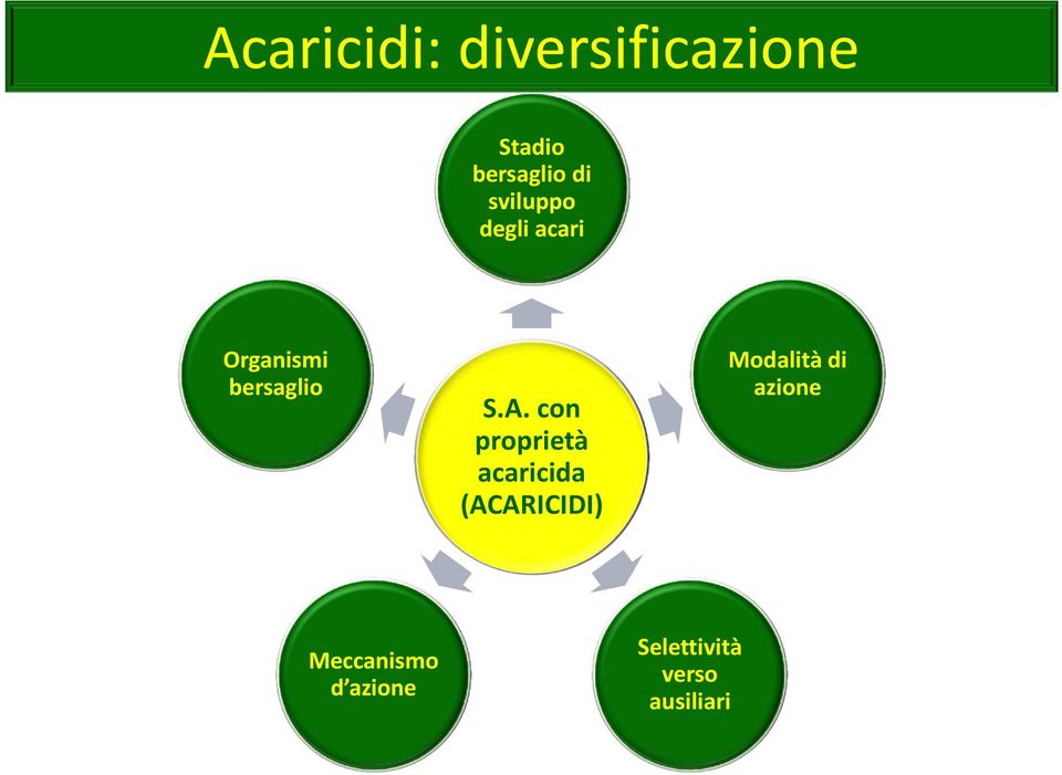 con proprietà acaricida (ACARICIDI) Modalità di