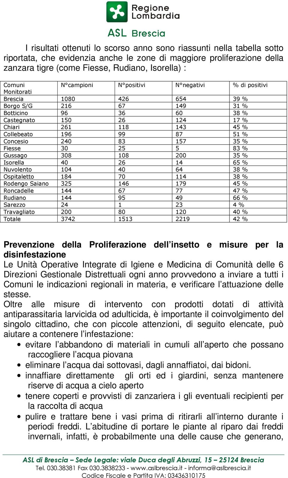 99 87 51 % Concesio 240 83 157 35 % Fiesse 30 25 5 83 % Gussago 308 108 200 35 % Isorella 40 26 14 65 % Nuvolento 104 40 64 38 % Ospitaletto 184 70 114 38 % Rodengo Saiano 325 146 179 45 % Roncadelle