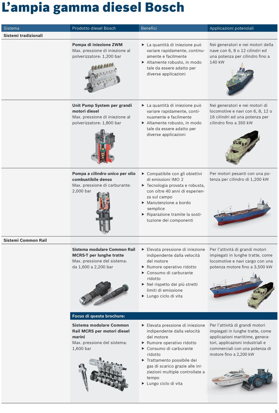 applicazioni Nei generatori e nei motori della nave con 6, 8 o 12 cilindri ed una potenza per cilindro fino a 140 kw Unit Pump System per grandi motori diesel Max.