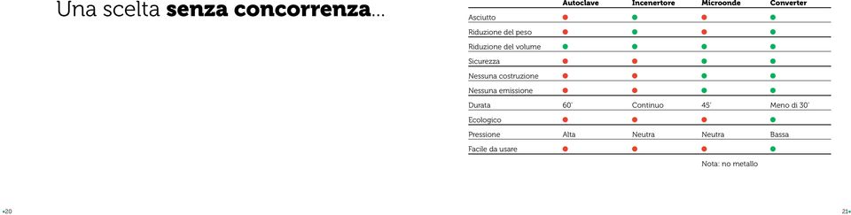 costruzione Nessuna emissione Autoclave Incenertore Microonde Converter