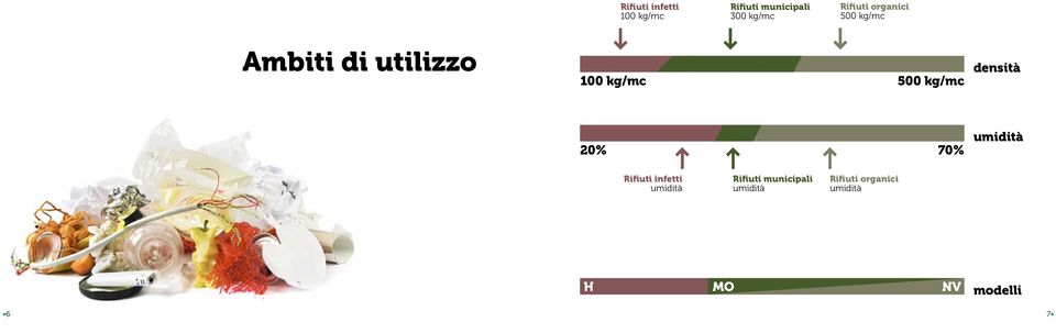 kg/mc densità 20% 70% umidità Rifiuti infetti umidità