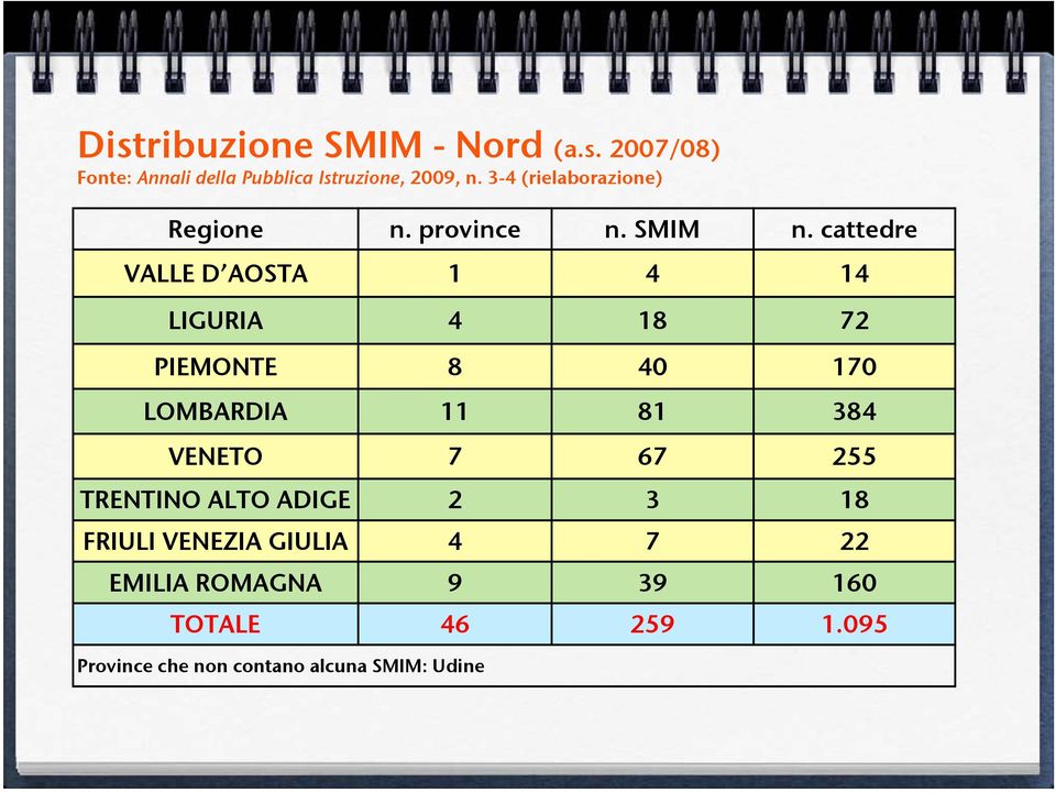 cattedre VALLE D AOSTA 1 4 14 LIGURIA 4 18 72 PIEMONTE 8 40 170 LOMBARDIA 11 81 384 VENETO 7 67