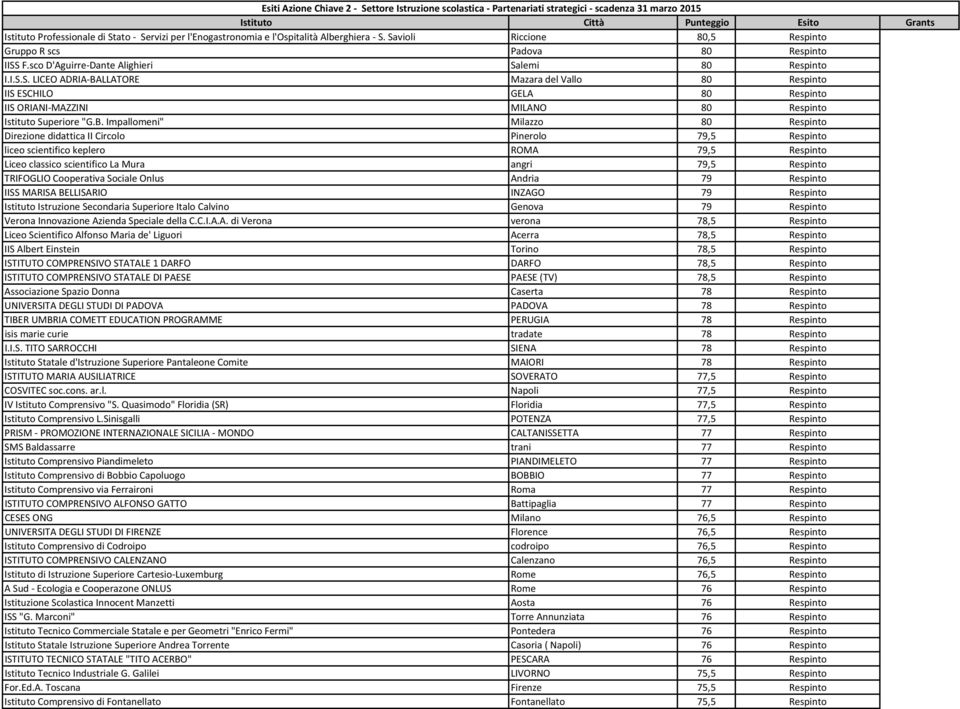 LLATORE Mazara del Vallo 80 Respinto IIS ESCHILO GELA 80 Respinto IIS ORIANI MAZZINI MILANO 80 Respinto Istituto Superiore "G.B.