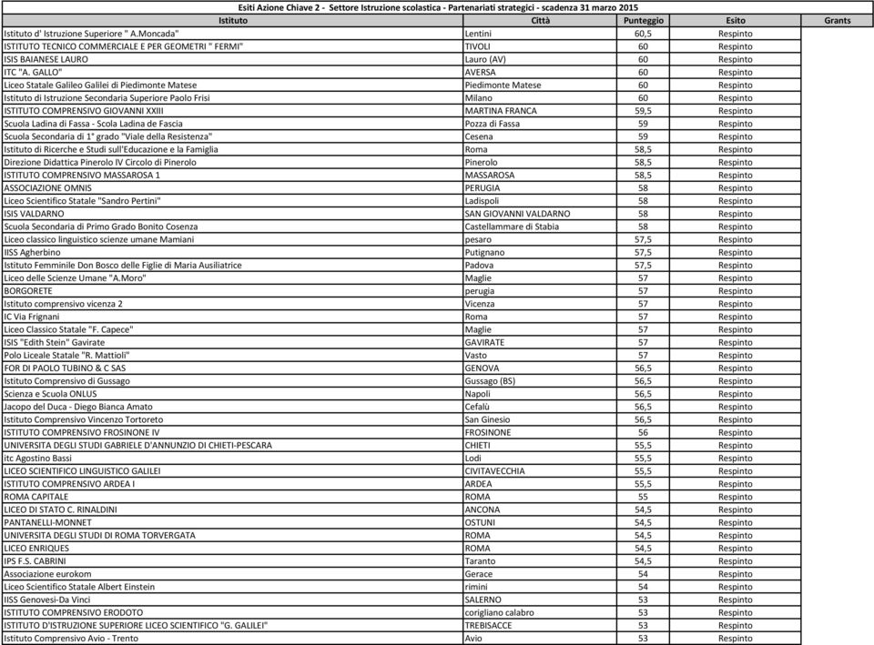 COMPRENSIVO GIOVANNI XXIII MARTINA FRANCA 59,5 Respinto Scuola Ladina di Fassa Scola Ladina de Fascia Pozza di Fassa 59 Respinto Scuola Secondaria di 1 grado "Viale della Resistenza" Cesena 59