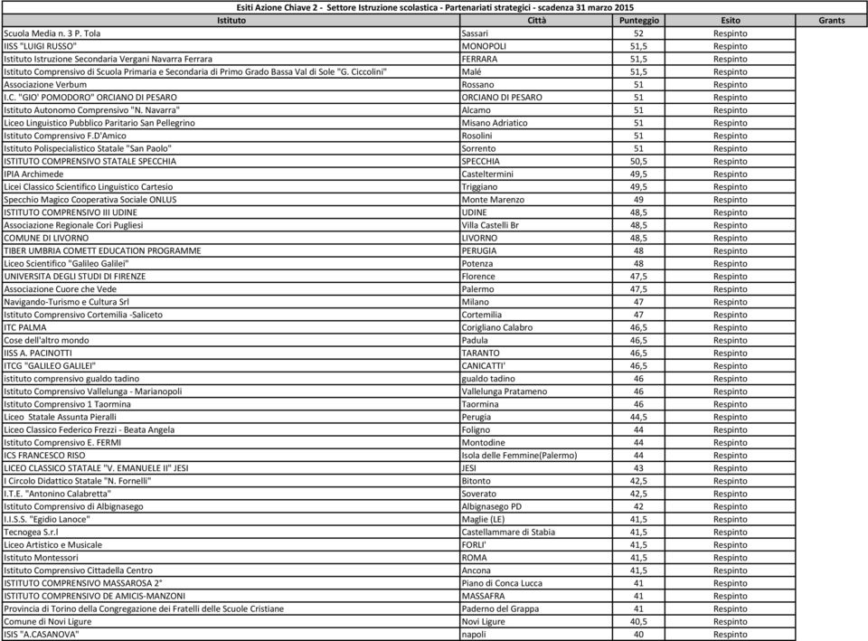 Primo Grado Bassa Val di Sole "G. Ciccolini" Malé 51,5 Respinto Associazione Verbum Rossano 51 Respinto I.C. "GIO' POMODORO" ORCIANO DI PESARO ORCIANO DI PESARO 51 Respinto Istituto Autonomo Comprensivo "N.