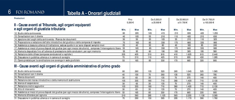 Ispezione dei luoghi della controversia - Ricerca dei documenti 30 50 35 105 55 215 110 325 15.