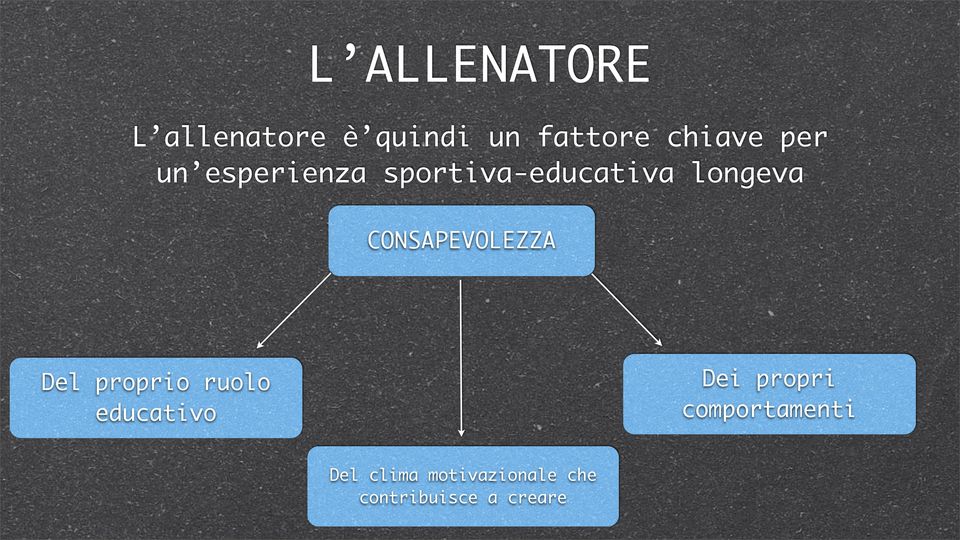 CONSAPEVOLEZZA Del proprio ruolo educativo Dei propri