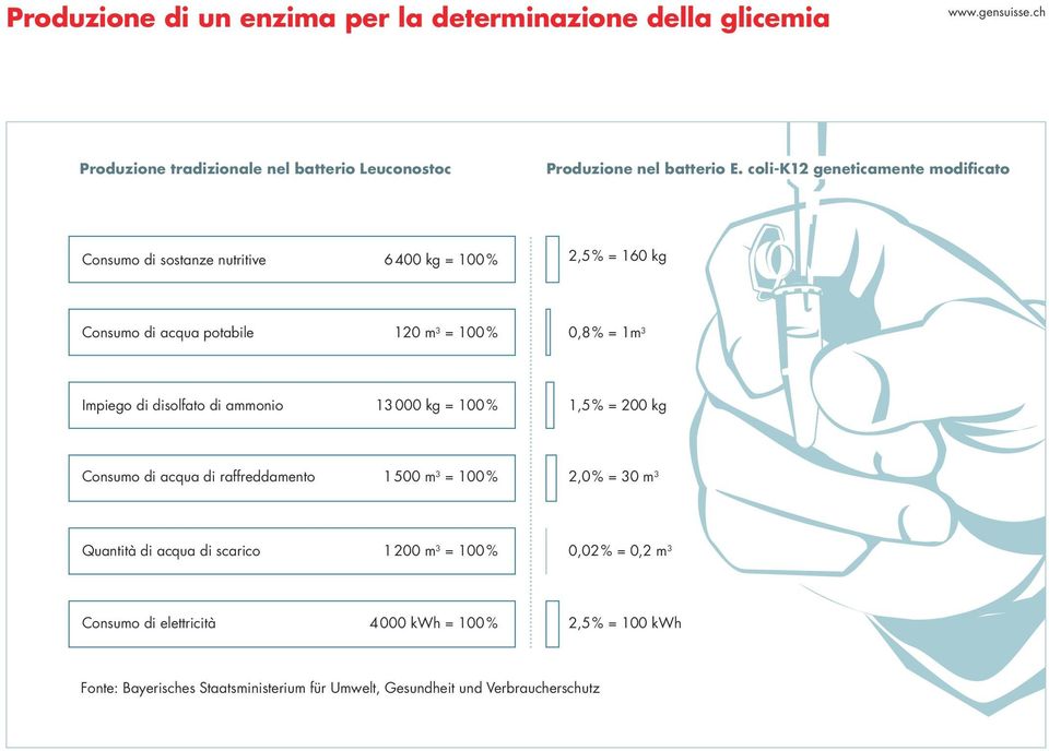 Impiego di disolfato di ammonio 13 000 kg = 100 % 1,5 % = 200 kg Consumo di acqua di raffreddamento 1 500 m 3 = 100 % 2,0 % = 30 m 3 Quantità di acqua di