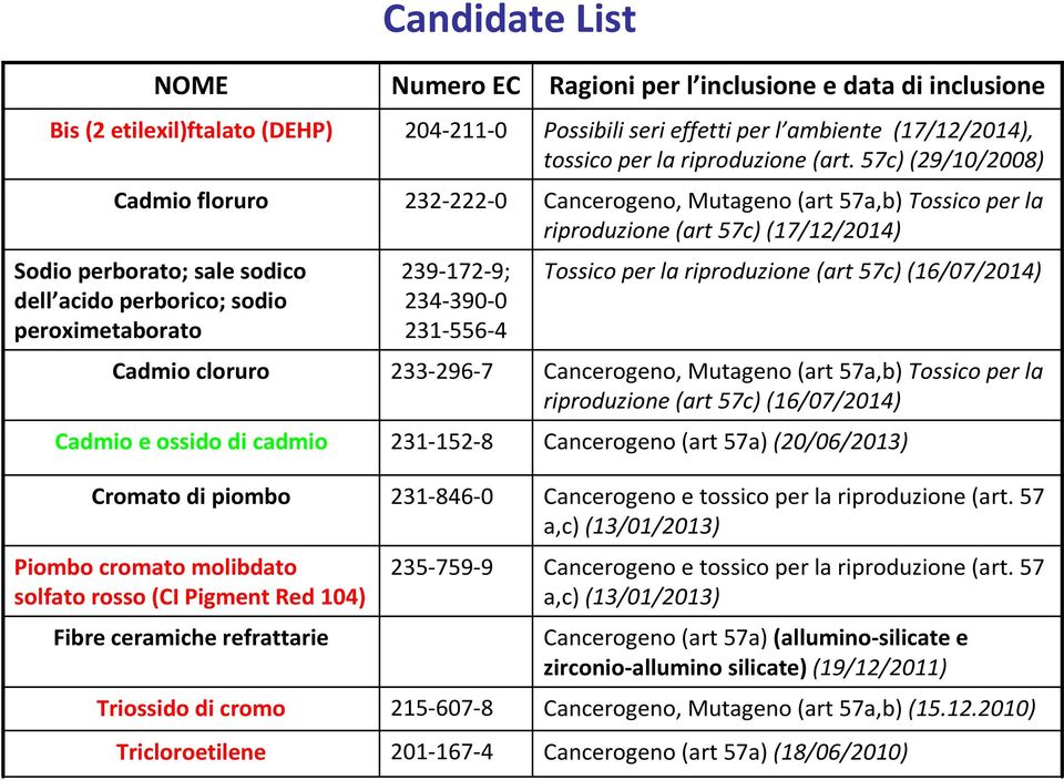 231-152-8 231-846-0 235-759-9 215-607-8 201-167-4 Ragioni per l inclusione e data di inclusione Possibili seri effetti per l ambiente (17/12/2014), tossico per la riproduzione (art.