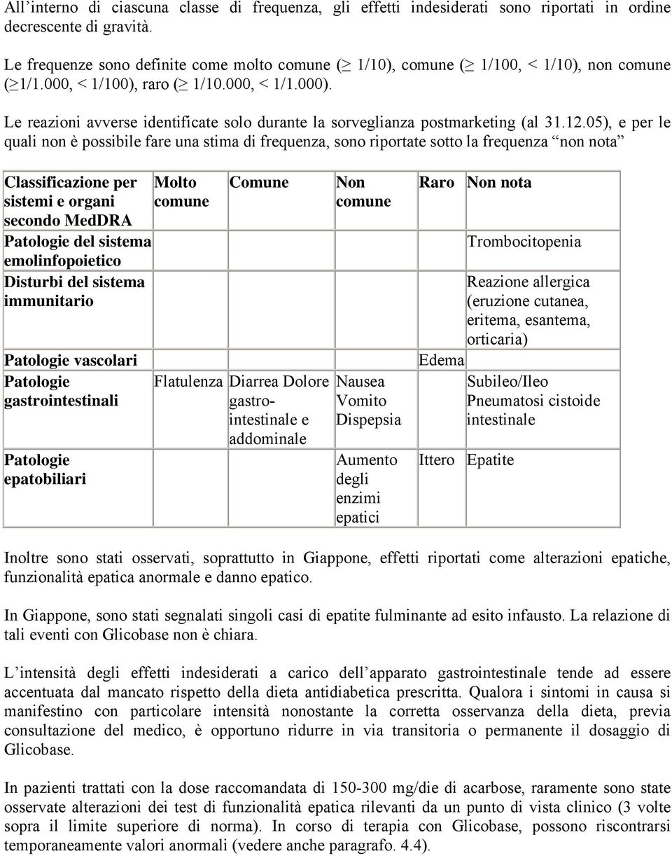 Le reazioni avverse identificate solo durante la sorveglianza postmarketing (al 31.12.