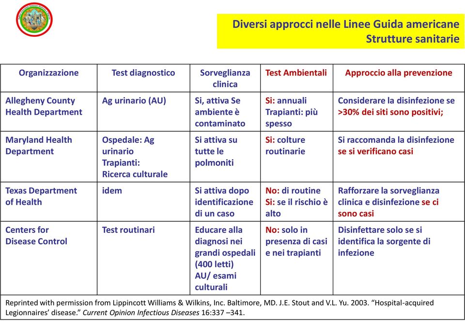 attiva dopo identificazione di un caso Educare alla diagnosi nei grandi ospedali (400 letti) AU/ esami culturali Test Ambientali Si: annuali Trapianti: più spesso Si: colture routinarie No: di