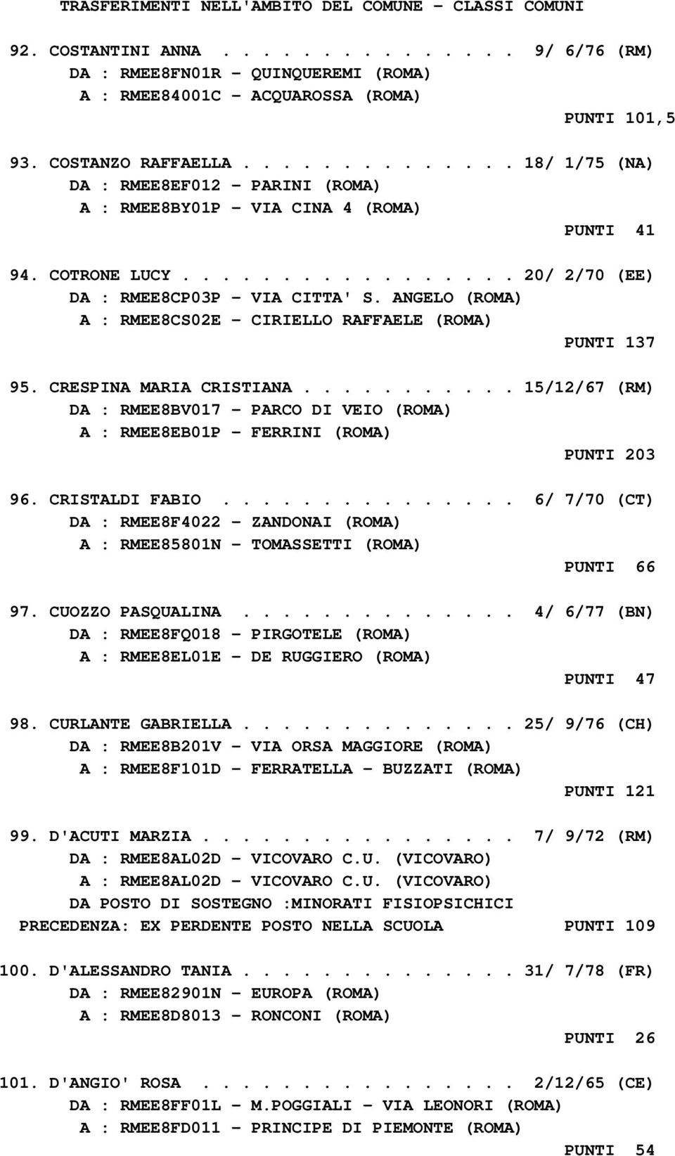 ANGELO (ROMA) A : RMEE8CS02E - CIRIELLO RAFFAELE (ROMA) PUNTI 137 95. CRESPINA MARIA CRISTIANA........... 15/12/67 (RM) DA : RMEE8BV017 - PARCO DI VEIO (ROMA) A : RMEE8EB01P - FERRINI (ROMA) PUNTI 203 96.