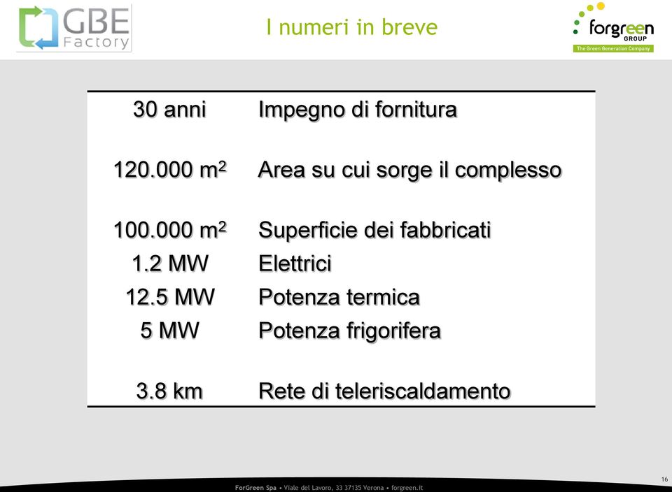 000 m 2 Superficie dei fabbricati 1.2 MW Elettrici 12.