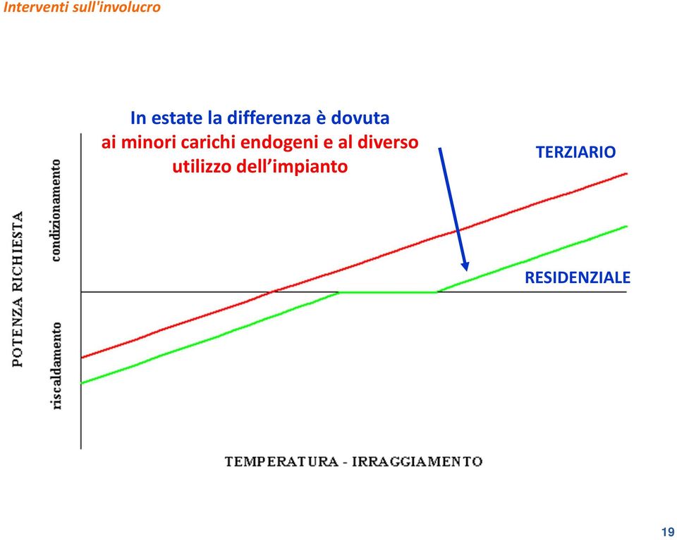 carichi endogeni e al diverso