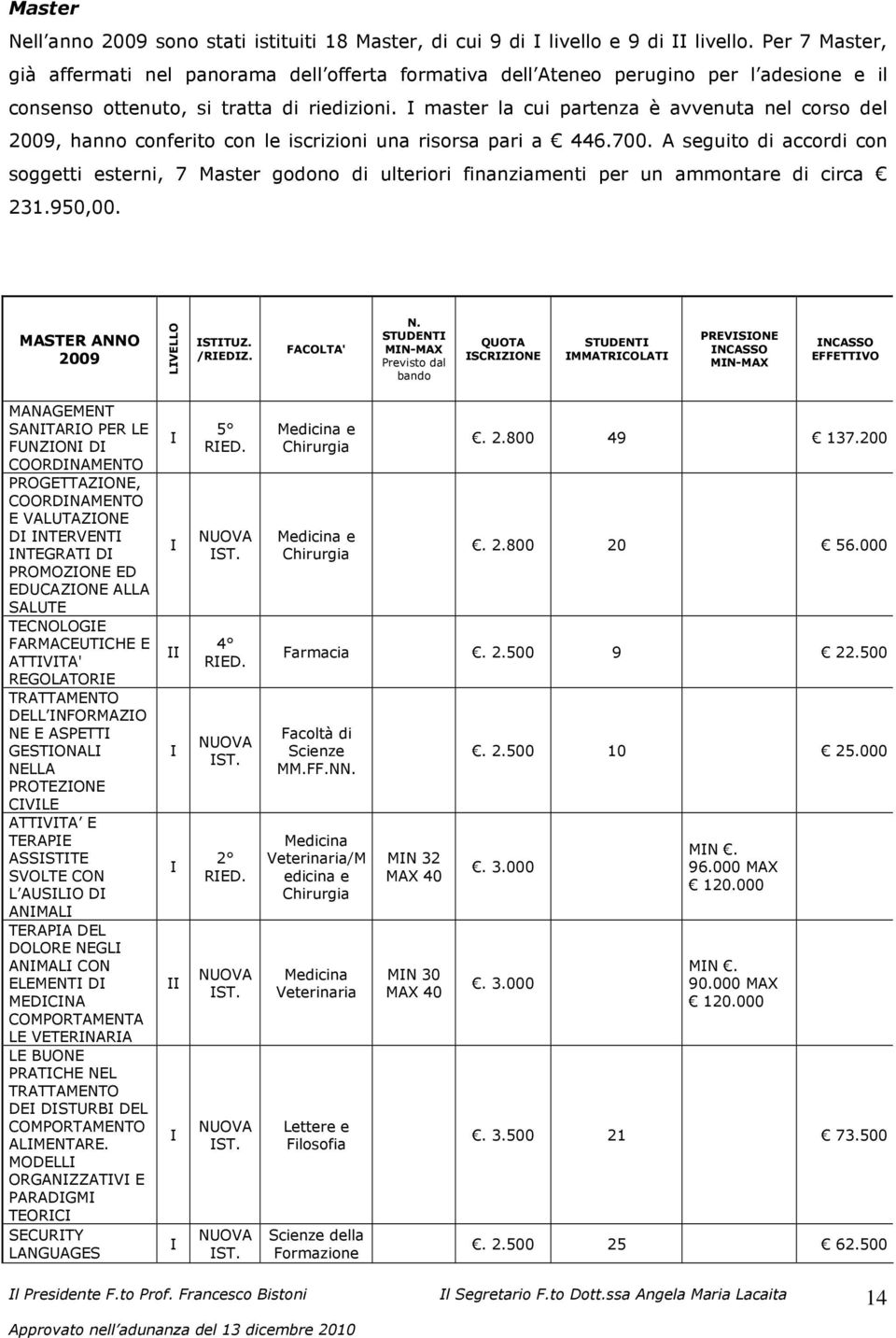 I master la cui partenza è avvenuta nel corso del 2009, hanno conferito con le iscrizioni una risorsa pari a 446.700.