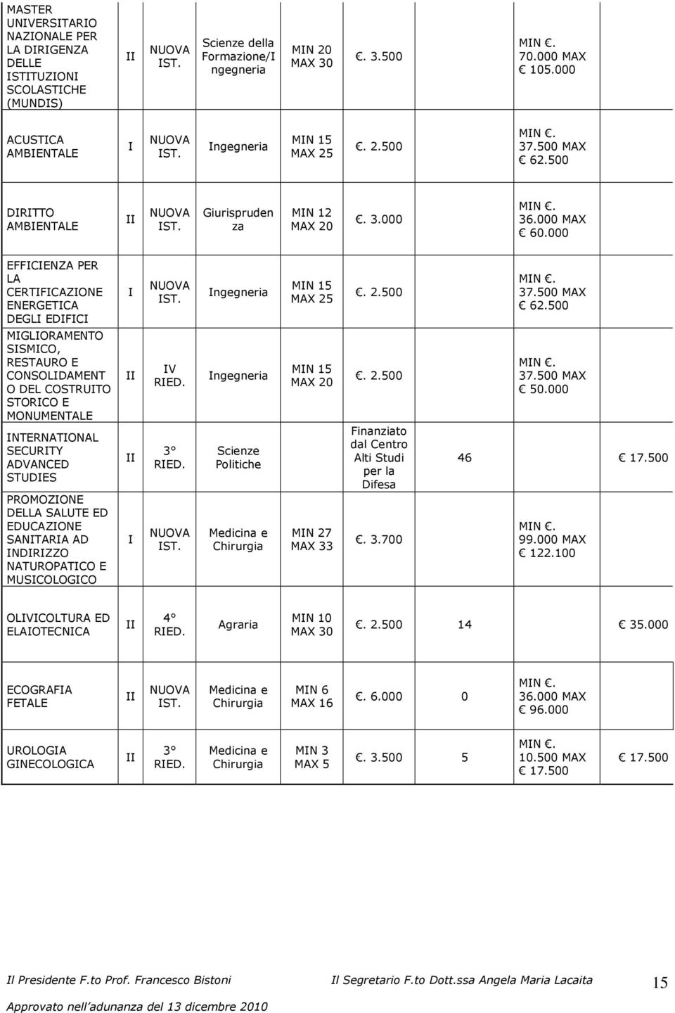 000 EFFICIENZA PER LA CERTIFICAZIONE ENERGETICA DEGLI EDIFICI I NUOVA IST. Ingegneria MIN 15 MAX 25. 2.500 MIN. 37.500 MAX 62.