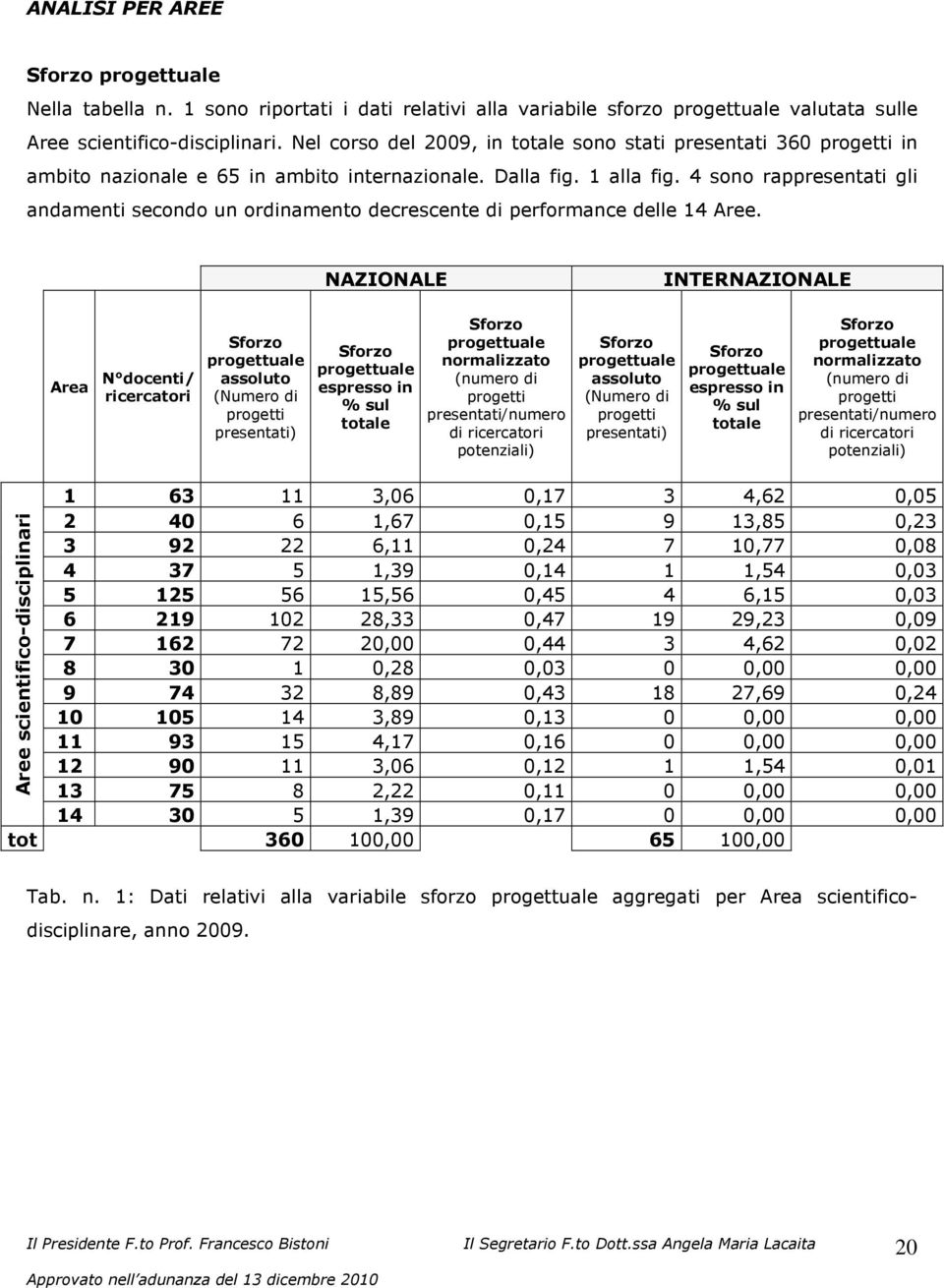 4 sono rappresentati gli andamenti secondo un ordinamento decrescente di performance delle 14 Aree.