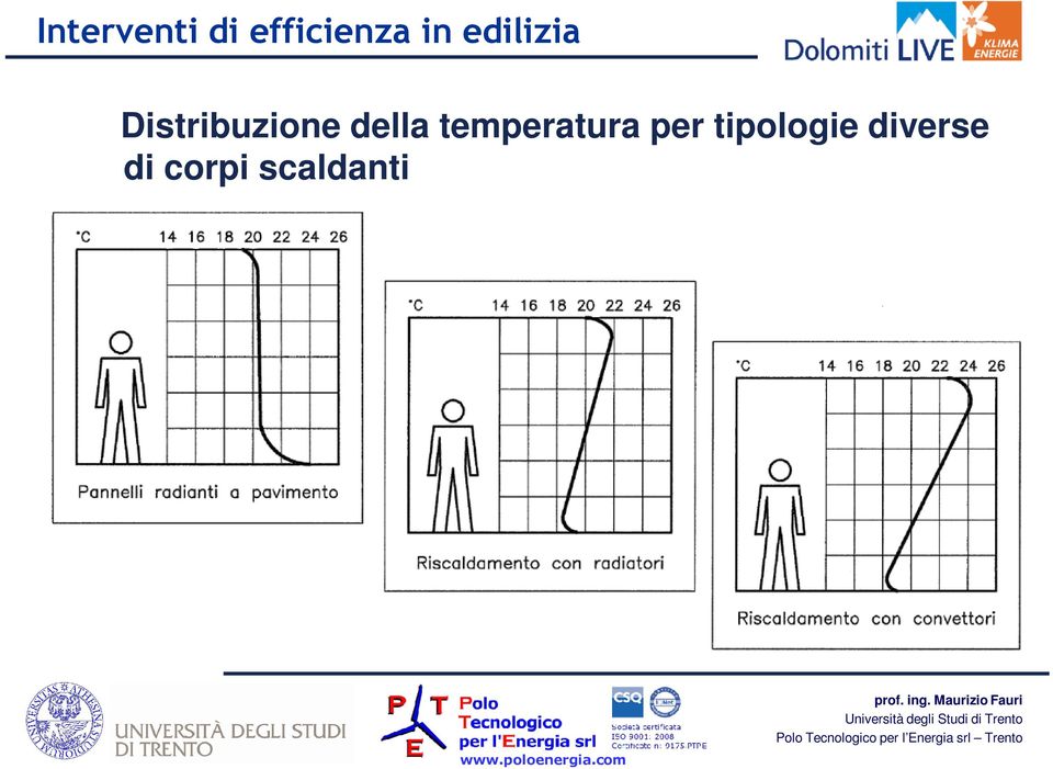 della temperatura per