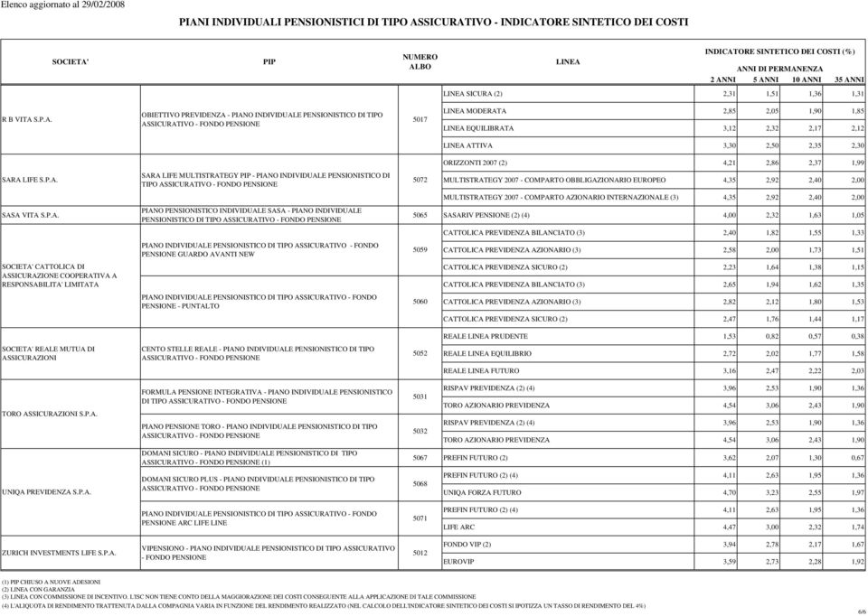 INDIVIDUALE PENSIONISTICO DI TIPO PENSIONE GUARDO AVANTI NEW PENSIONE - PUNTALTO ORIZZONTI 2007 (2) 4,21 2,86 2,37 1,99 5072 MULTISTRATEGY 2007 - COMPARTO OBBLIGAZIONARIO EUROPEO 4,35 2,92 2,40 2,00