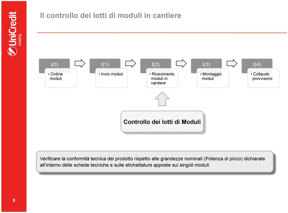 Controllo dei lotti di Moduli Verificare la conformità tecnica del prodotto rispetto alle grandezze