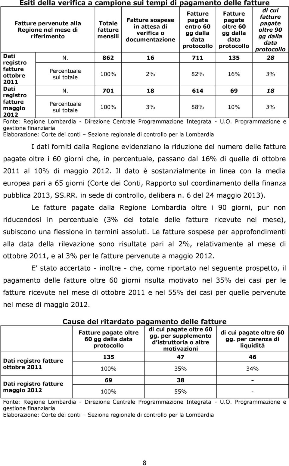 gg dalla data protocollo N. 862 16 711 135 28 Percentuale sul totale 100% 2% 82% 16% 3% N.