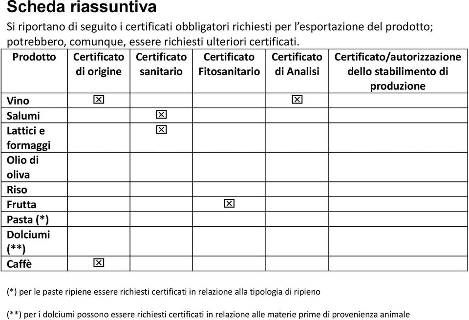 Prodotto Certificato di origine Certificato sanitario Certificato Fitosanitario Certificato di Analisi Vino Salumi Lattici e formaggi Olio di oliva Riso