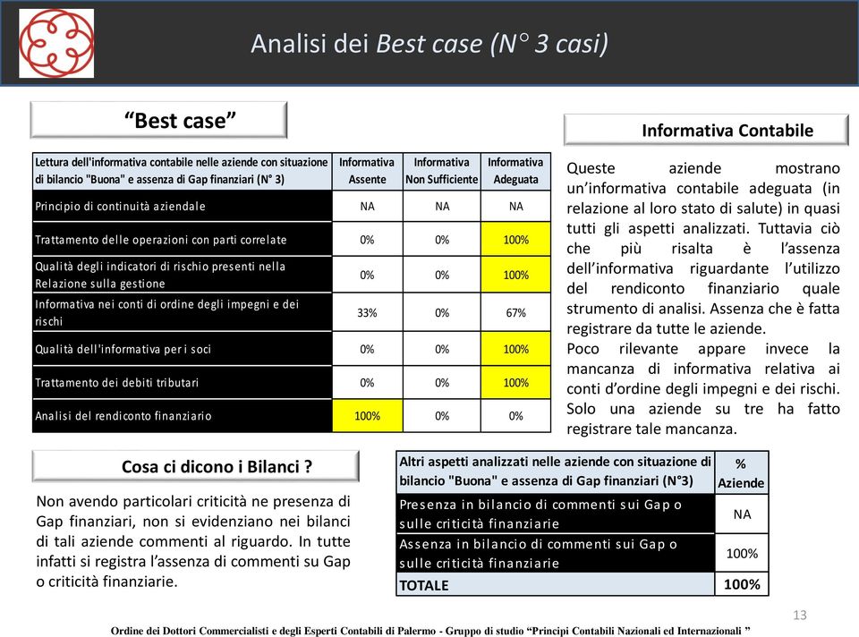 sulla gestione Informativa nei conti di ordine degli impegni e dei rischi 0% 0% 100% 33% 0% 67% Qualità dell'informativa per i soci 0% 0% 100% Trattamento dei debiti tributari 0% 0% 100% Analisi del