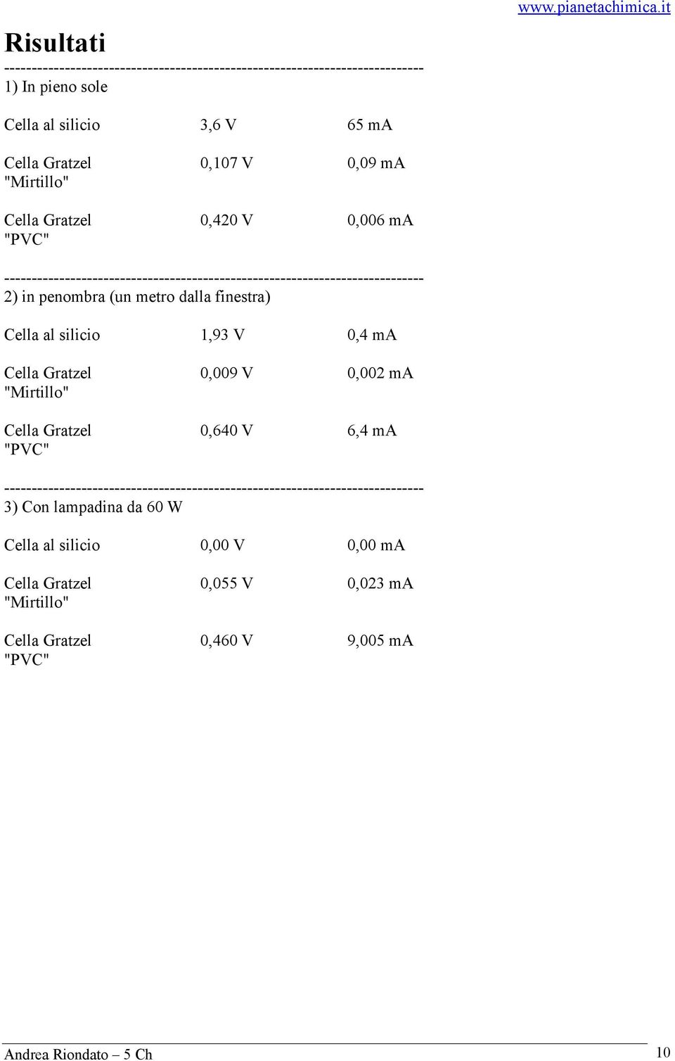 ---------------------------------------------------------------------------- 2) in penombra (un metro dalla finestra) Cella al silicio 1,93 V 0,4 ma Cella Gratzel 0,009 V