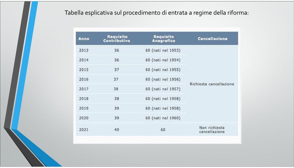 procedimento di