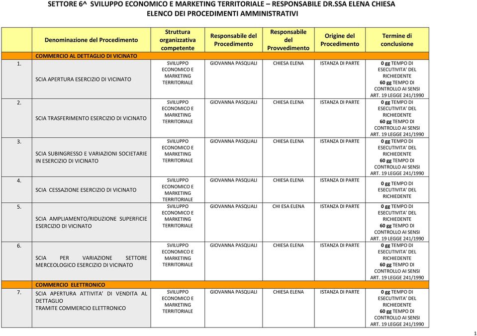 Denominazione COMMERCIO AL DETTAGLIO DI VICINATO SCIA APERTURA ESERCIZIO DI VICINATO SCIA TRASFERIMENTO ESERCIZIO DI VICINATO SCIA SUBINGRESSO