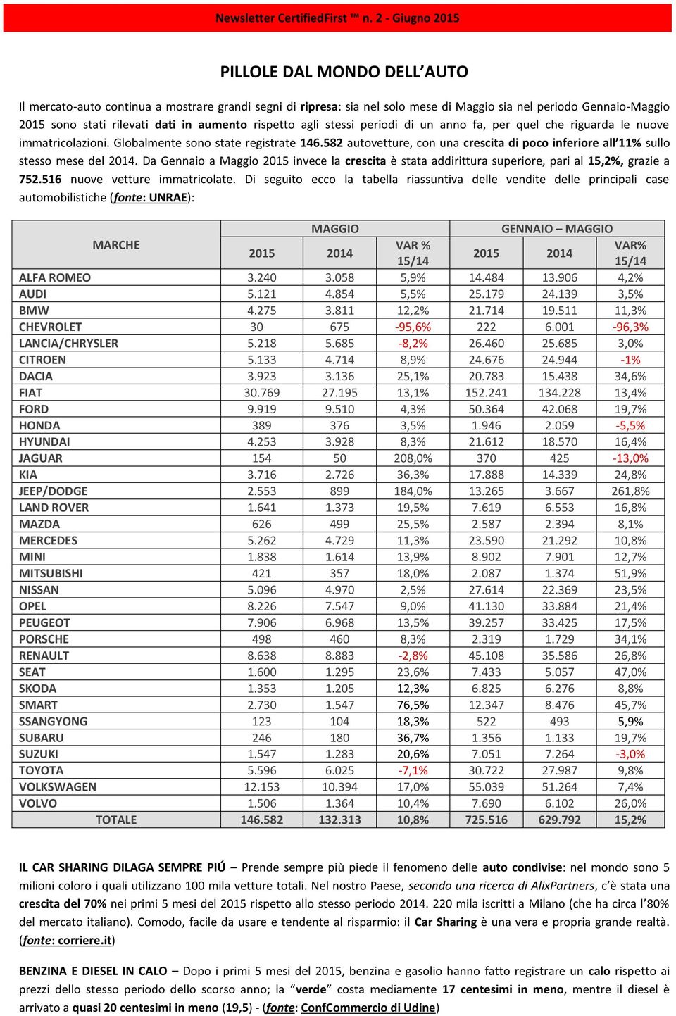 582 autovetture, con una crescita di poco inferiore all 11% sullo stesso mese del 2014. Da Gennaio a Maggio 2015 invece la crescita è stata addirittura superiore, pari al 15,2%, grazie a 752.