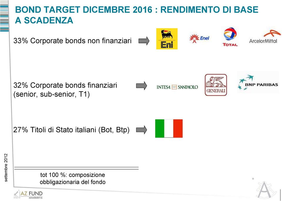 finanziari (senior, sub-senior, T1) 27% Titoli di Stato