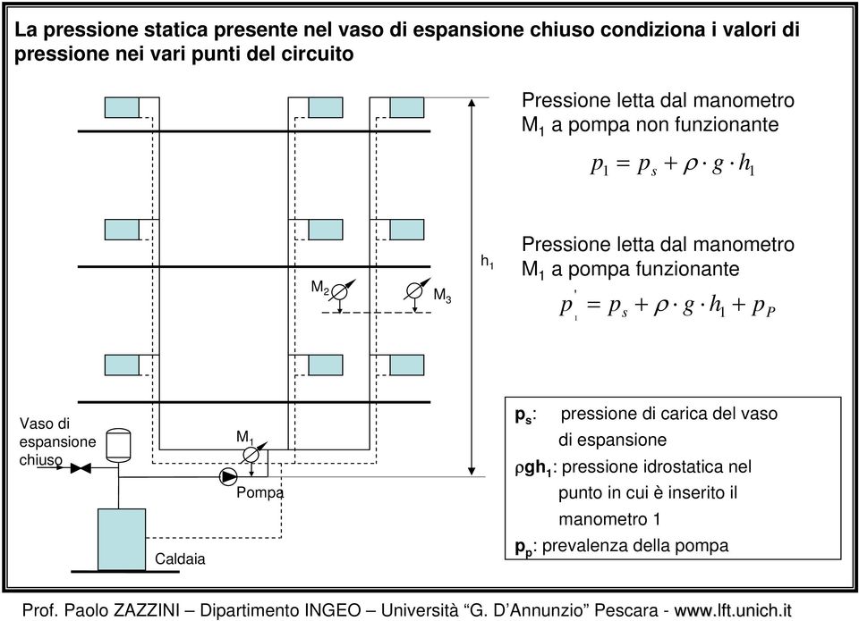 espansione chiuso Caldaia M Pompa p s : pressione di carica del vaso di espansione ρgh : pressione idrosaica nel puno in cui è