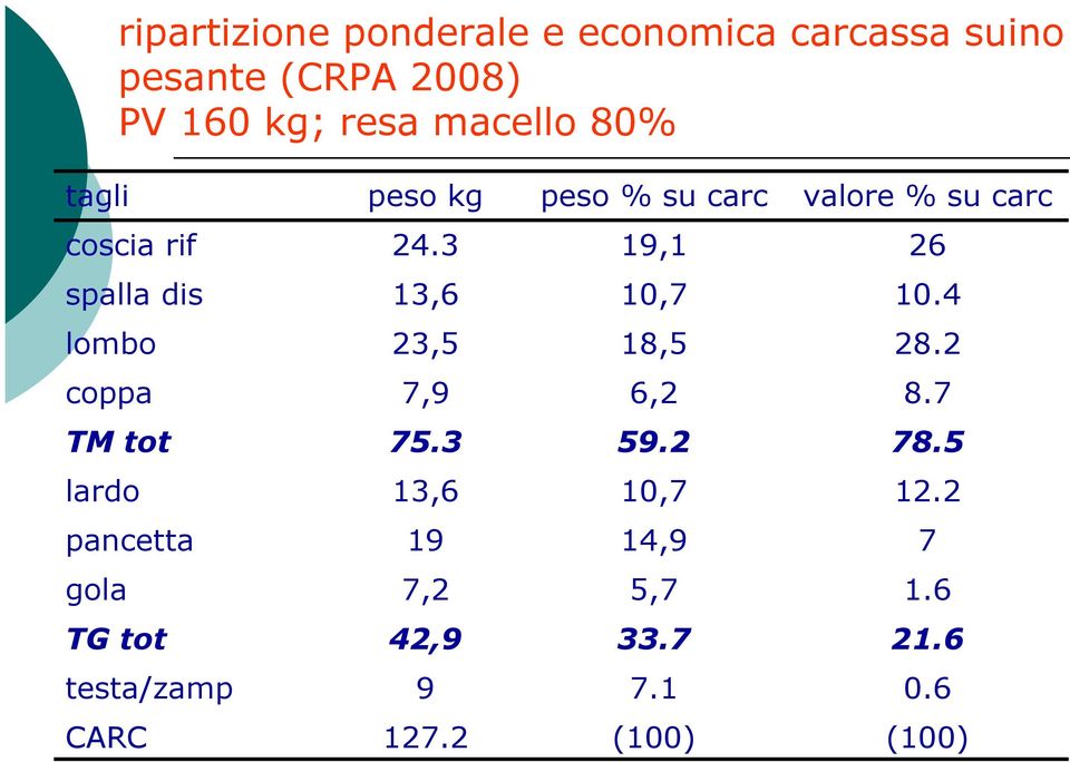 3 19,1 26 spalla dis 13,6 10,7 10.4 lombo 23,5 18,5 28.2 coppa 7,9 6,2 8.7 TM tot 75.3 59.2 78.