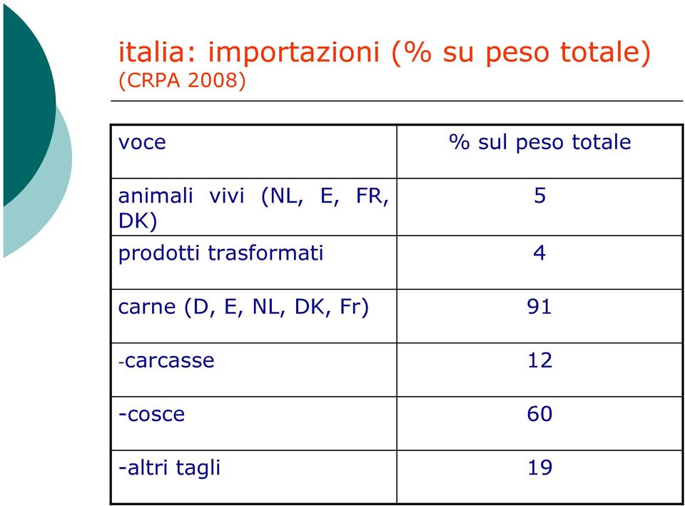 trasformati carne (D, E, NL, DK, Fr) -carcasse