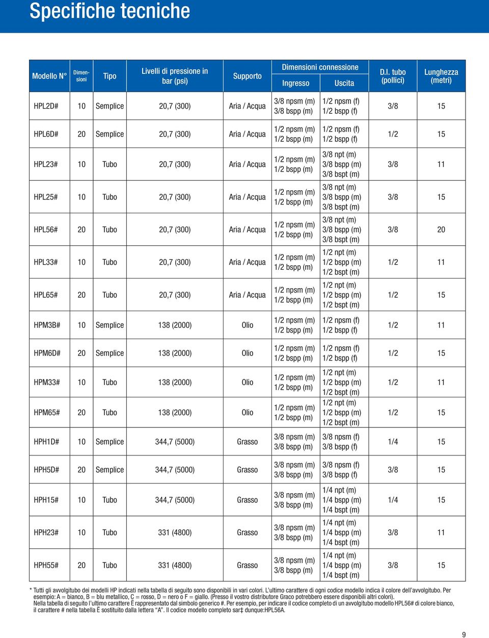 tubo (pollici) Lunghezza (metri) HPL2D# 10 Semplice 20,7 (300) Aria / Acqua 3/8 npsm (m) 1/2 npsm (f) 1/2 bspp (f) 3/8 15 HPL6D# 20 Semplice 20,7 (300) Aria / Acqua 1/2 npsm (f) 1/2 bspp (f) 1/2 15