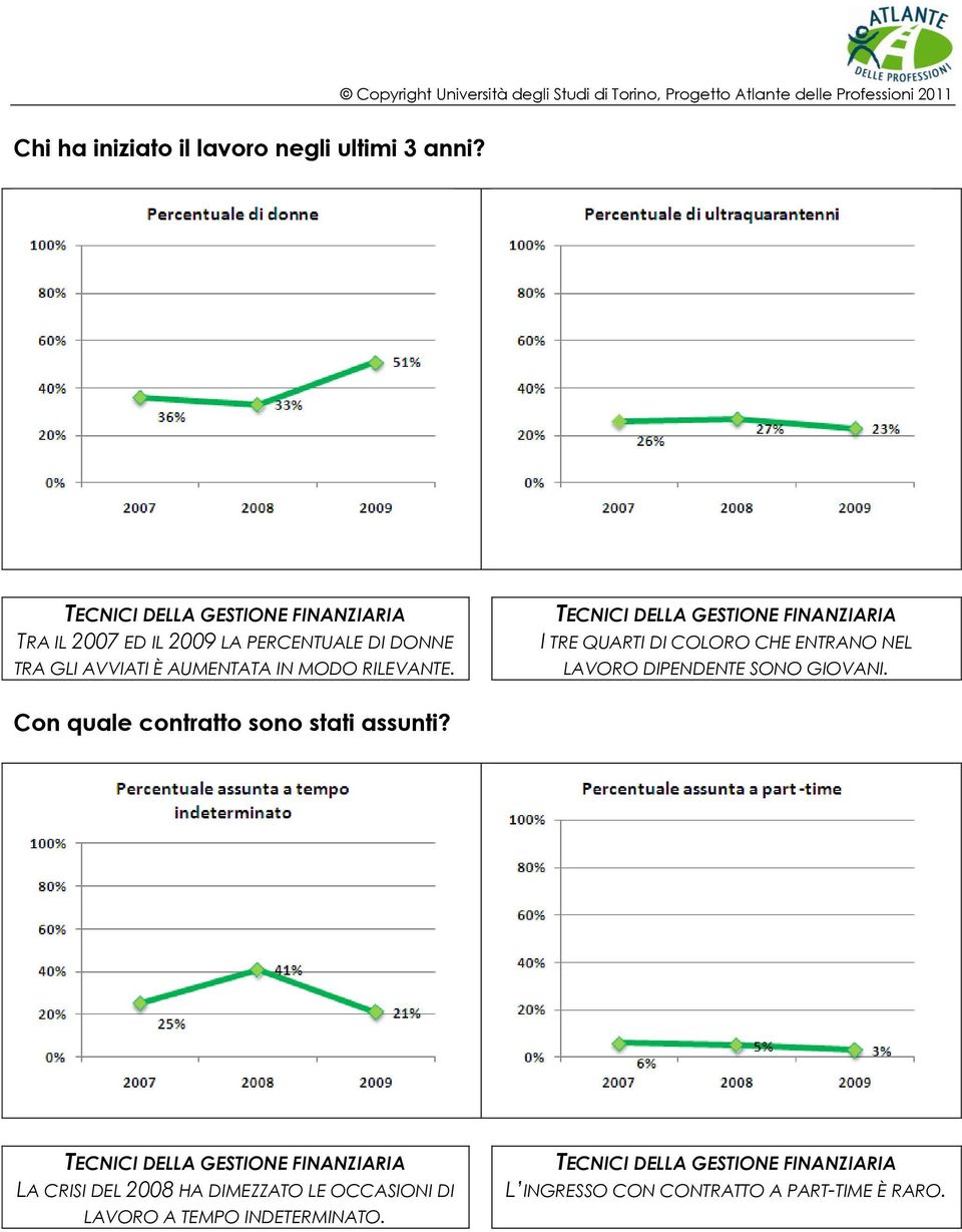 I TRE QUARTI DI COLORO CHE ENTRANO NEL LAVORO DIPENDENTE SONO GIOVANI.