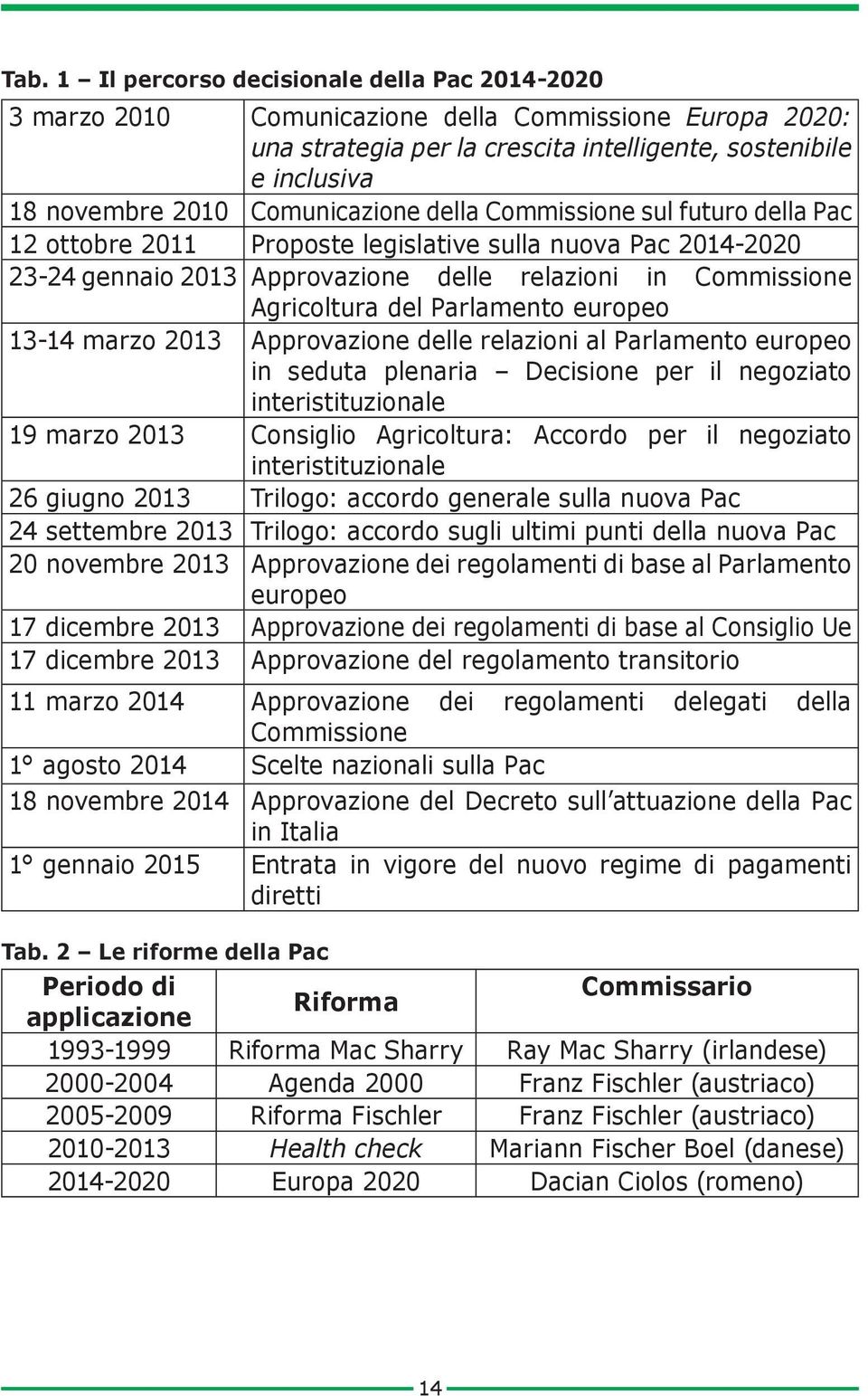 Parlamento europeo 13-14 marzo 2013 Approvazione delle relazioni al Parlamento europeo in seduta plenaria Decisione per il negoziato interistituzionale 19 marzo 2013 Consiglio Agricoltura: Accordo